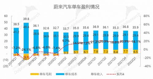 蔚来依旧软绵绵，底气只能靠新车与互联网数据服务